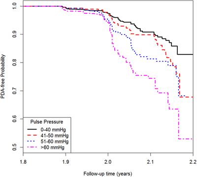 Incidence of Peripheral Arterial Disease and Its Association with Pulse Pressure: A Prospective Cohort Study